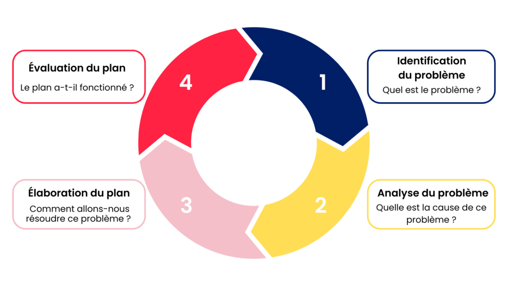 Identification du problème -> Analyse du problème -> élaboration du plan -> évaluation du plan