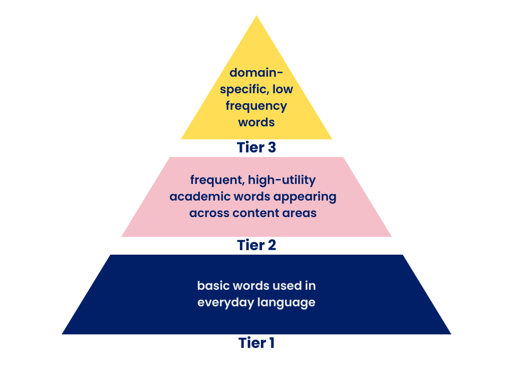 Three tiers of vocabulary
