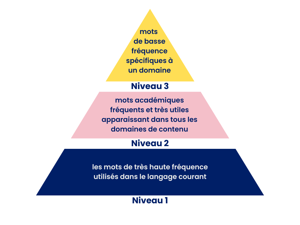 Trois niveaux de vocabulaire